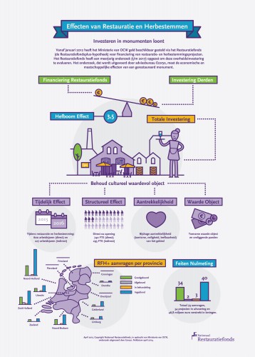 Infographic effecten restauratie renovatie Foto: Nationaal Restauratiefonds