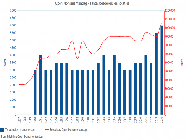 Open-Monumentendag_-aantal-bezoekers-en-locaties-1987-2014