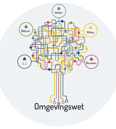 Omgevingswet