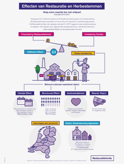 effecten restauratie Restauratiefonds