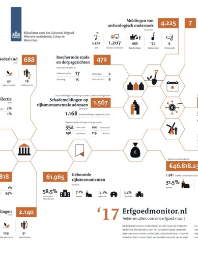 Infographic Erfgoedmonitor