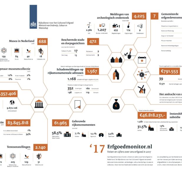 Infographic Erfgoedmonitor