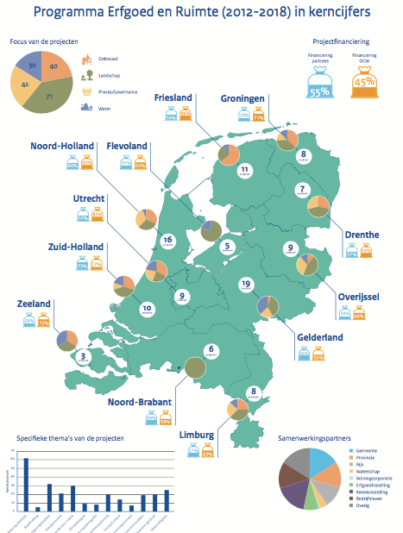 Visie Erfgoed en Ruimte, kiezen voor karakter