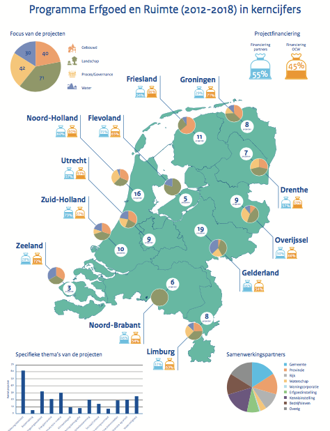 Visie Erfgoed en Ruimte, kiezen voor karakter